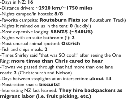 
-Days in NZ: 16
-Distance driven: ~2920 km/~1750 miles
-Nights camped/in hostels: 8/8
-Favorite campsite: Routeburn Flats (on Routeburn Track)
-Nights it rained on us in the tent: 0 (luckily!)
-Most expensive lodging: 58NZ$ (~$40US) 
-Nights with en suite bathroom (!): 2
-Most unusual animal spotted: Ostrich
-Fish and chips meals: 2
-Times Shirley said "that was SO cool!" after seeing the One Ring: more times than Chris cared to hear
-Towns we passed through that had more than one lane roads: 2 (Christchurch and Nelson)
-Days between stoplights at an intersection: about 14
-Most-eaten snack: biscuits!
-Interesting NZ fact learned: They hire backpackers as migrant labor (i.e. fruit picking, etc.)